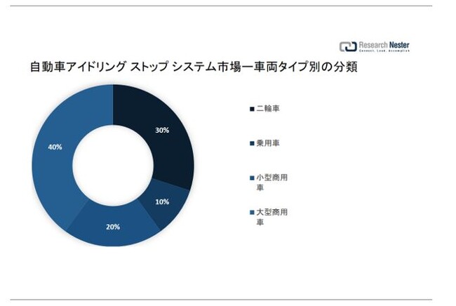 ԃAChOXgbvVXesiAutomotive start-stop system marketjɊւ钲́A2022 ÑhXP[v𗝉邽߂Ɏ{܂B