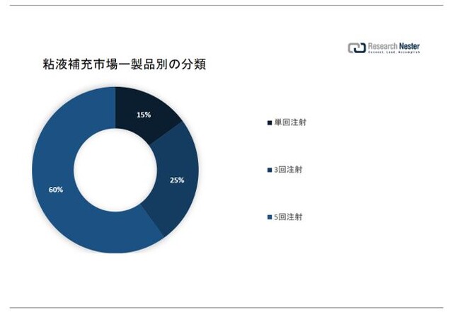 St[siViscosupplementation marketjɊւ钲́A2022 ÑhXP[v𗝉邽߂Ɏ{܂B