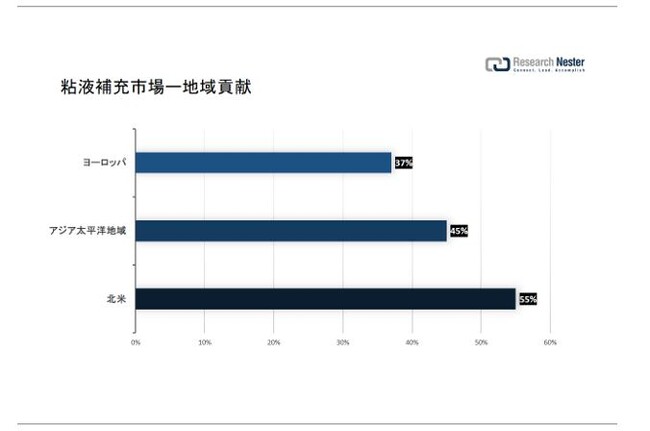 St[siViscosupplementation marketjɊւ钲́A2022 ÑhXP[v𗝉邽߂Ɏ{܂B