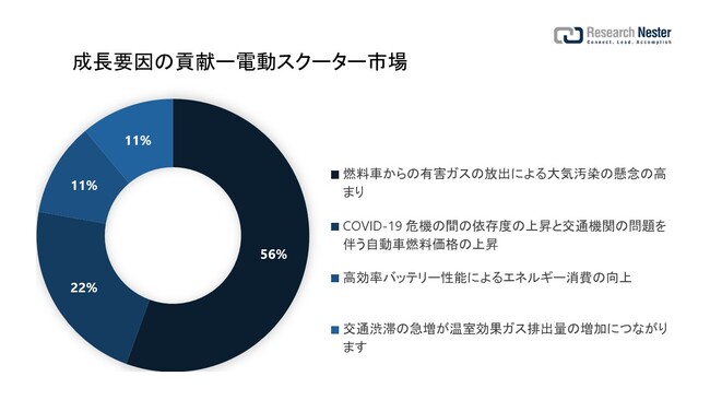 dXN[^[siElectric Scooter MarketjɊւ钲́A2022 ÑhXP[v𗝉邽߂Ɏ{܂B