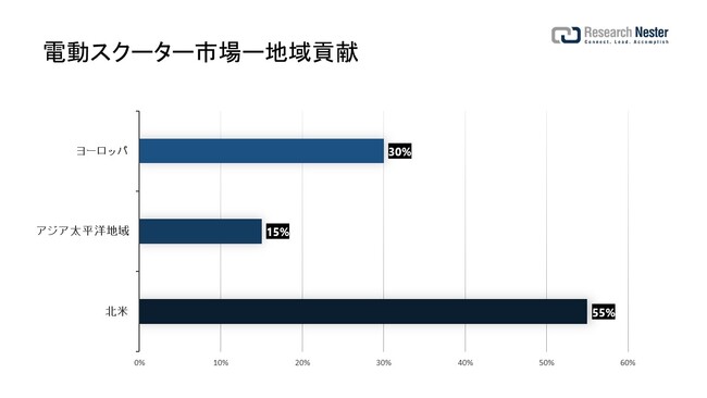 dXN[^[siElectric Scooter MarketjɊւ钲́A2022 ÑhXP[v𗝉邽߂Ɏ{܂B