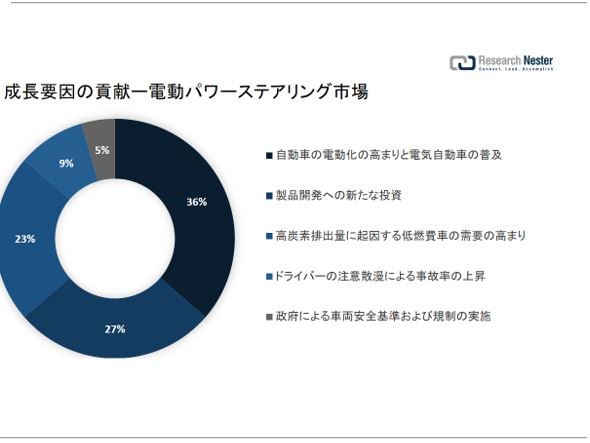 dp[XeAOsiElectric power steering market sizejɊւ钲́A2022 ÑhXP[v𗝉邽߂Ɏ{܂B