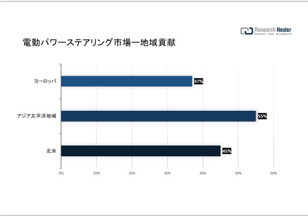 dp[XeAOsiElectric power steering market sizejɊւ钲́A2022 ÑhXP[v𗝉邽߂Ɏ{܂B