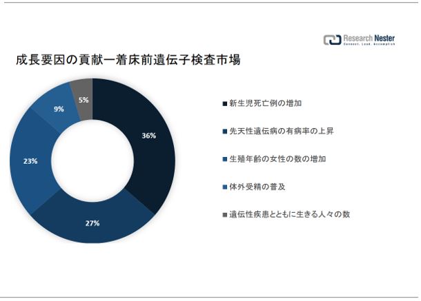 O`qsiPreimplantation genetic testing marketjɊւ钲́A2022 ÑhXP[v𗝉邽߂Ɏ{܂B