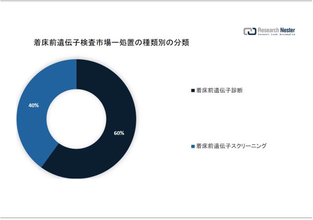 O`qsiPreimplantation genetic testing marketjɊւ钲́A2022 ÑhXP[v𗝉邽߂Ɏ{܂B