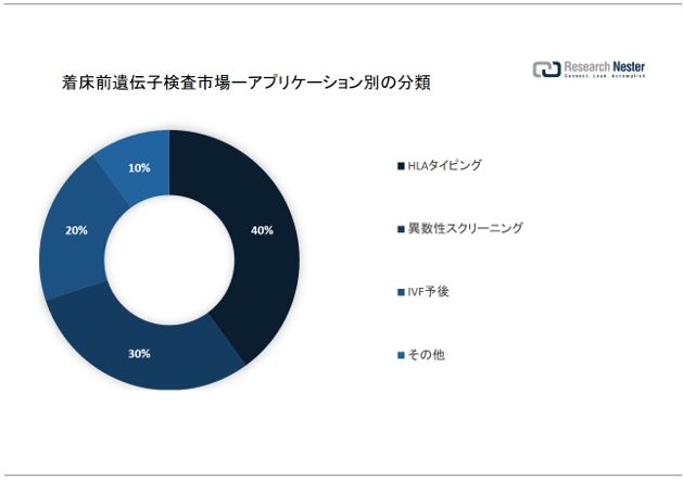 O`qsiPreimplantation genetic testing marketjɊւ钲́A2022 ÑhXP[v𗝉邽߂Ɏ{܂B