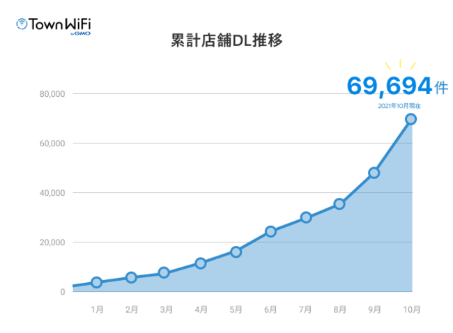 t[Wi-FiڑAvu^EWiFi byGMOv́uX܌oR̃_E[hv݌v70,000˔jցI