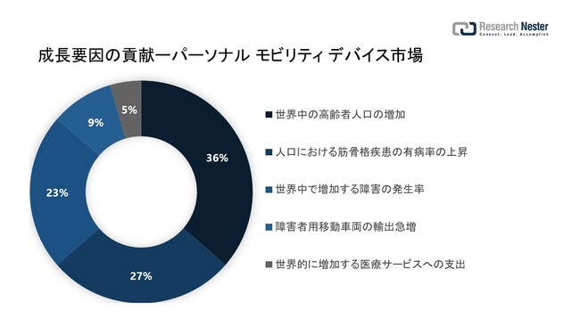 p[\i reB foCXsiPersonal mobility devices marketjɊւ钲́A2022 ÑhXP[v𗝉邽߂Ɏ{܂B