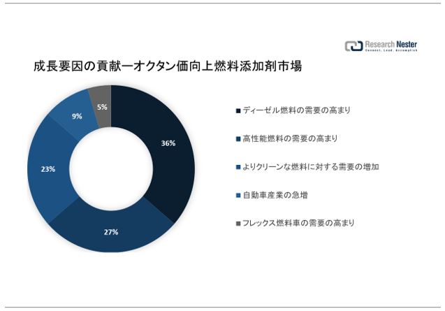 IN^RY܎siOctane Improver Fuel Additives MarketjɊւ钲́A2022 ÑhXP[v𗝉邽߂Ɏ{܂B
