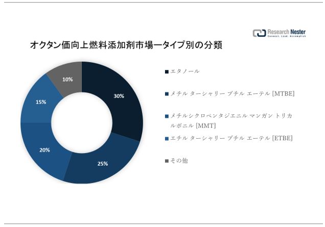 IN^RY܎siOctane Improver Fuel Additives MarketjɊւ钲́A2022 ÑhXP[v𗝉邽߂Ɏ{܂B