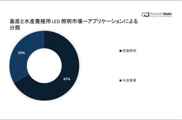 {YƗ{BpLEDƖsiLivestock and Aquaculture LED Lighting MarketjɊւ钲́A2022 ÑhXP[v𗝉邽߂Ɏ{܂B