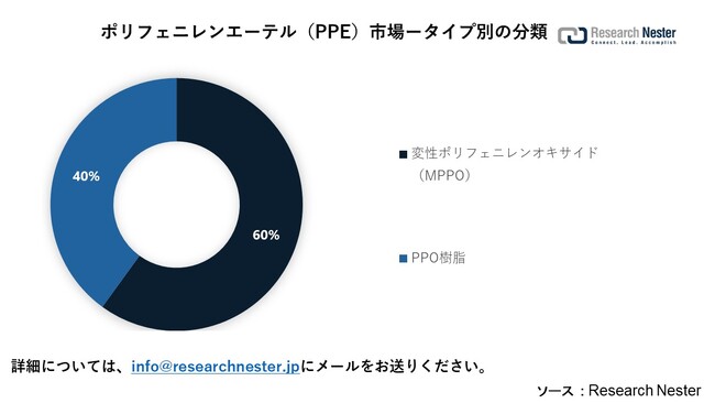 |tFjG[eiPPEjsi Polyphenylene ether (PPE) marketjɊւ钲́A2022 ÑhXP[v𗝉邽߂Ɏ{܂B