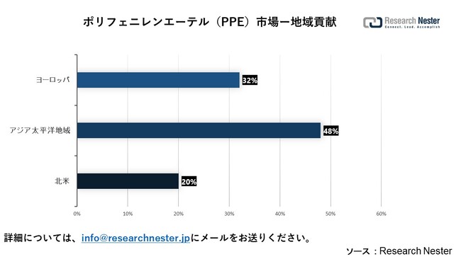 |tFjG[eiPPEjsi Polyphenylene ether (PPE) marketjɊւ钲́A2022 ÑhXP[v𗝉邽߂Ɏ{܂B