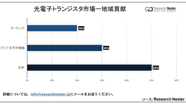 dqgWX^siOptoelectronic Transistor MarketjɊւ钲́A2022 ÑhXP[v𗝉邽߂Ɏ{܂B