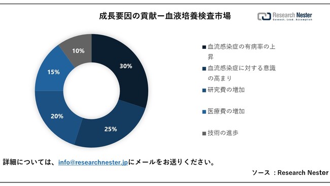 t|{siBlood culture tests market jɊւ钲́A2023 ÑhXP[v𗝉邽߂Ɏ{܂B