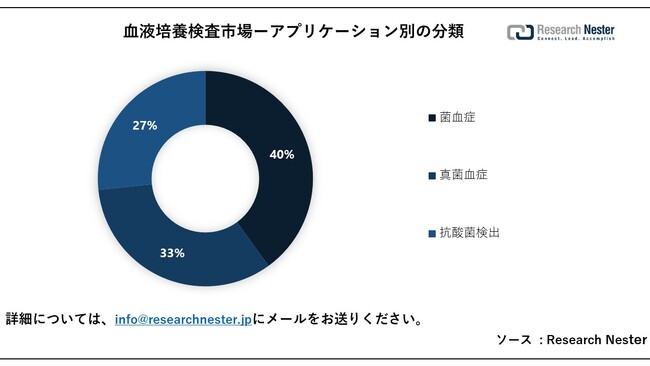 t|{siBlood culture tests market jɊւ钲́A2023 ÑhXP[v𗝉邽߂Ɏ{܂B