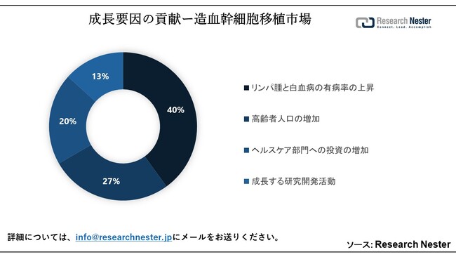 זEڐAsiHematopoietic Stem Cells Transplantation MarketjɊւ钲́A2023ÑhXP[v𗝉邽߂Ɏ{܂B