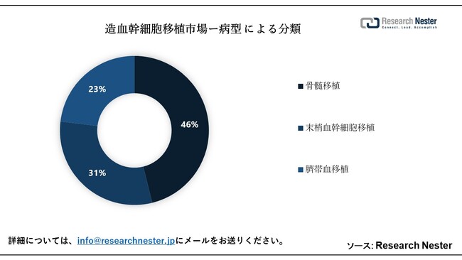 זEڐAsiHematopoietic Stem Cells Transplantation MarketjɊւ钲́A2023ÑhXP[v𗝉邽߂Ɏ{܂B