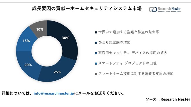 z[ZLeBVXesiHome security systems marketjɊւ钲́A2023 ÑhXP[v𗝉邽߂Ɏ{܂B