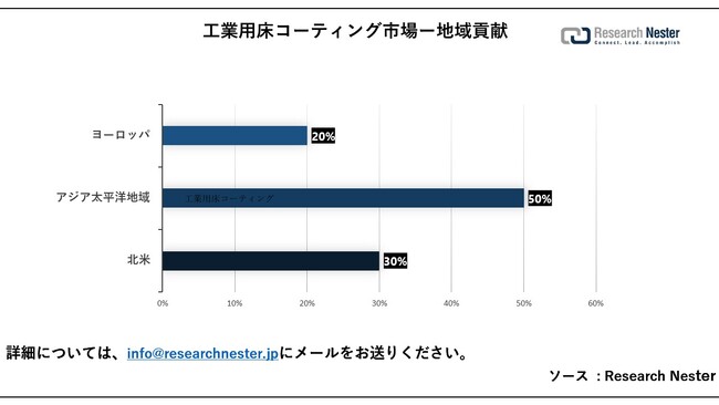 HƗpR[eBOsiIndustrial Floor Coating MarketjɊւ钲́A2023 ÑhXP[v𗝉邽߂Ɏ{܂B