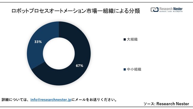 {bgvZXI[g[VsiRobotic Process Automation MarketjɊւ钲́A2023ÑhXP[v𗝉邽߂Ɏ{܂B