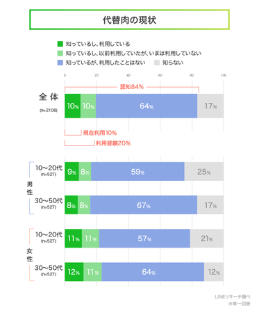 yLINET[`zu֓v̌ݗp͑Ŝ10% Apӌ̂l͑Ŝ48%@1Nɂ͖3l1lpĂƂC[W