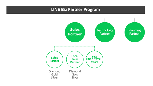 uLINE Biz Partner Programvɂ2022NFp[gi[\