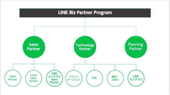 uLINE Biz Partner Programv́uSales PartnervAuTechnology PartnervɂāuLINE~jAvvɓVp[gi[xV