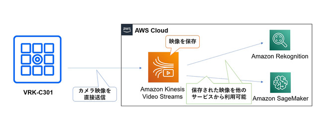 AIVieurekaJAmazon Kinesis Video StreamsɑΉV@\𓋍