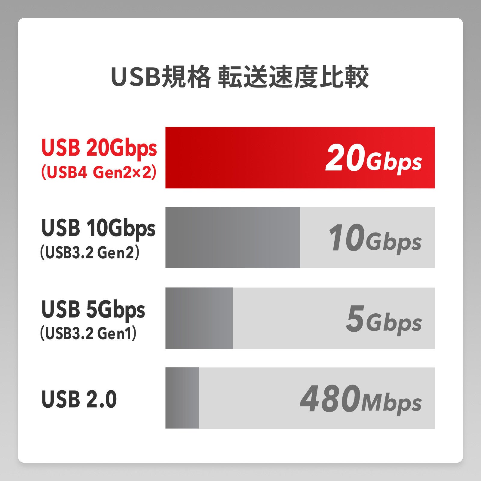 f[^]USB 20GbpsiUSB4 Gen2~2jɑΉiType-CP[u𔭔