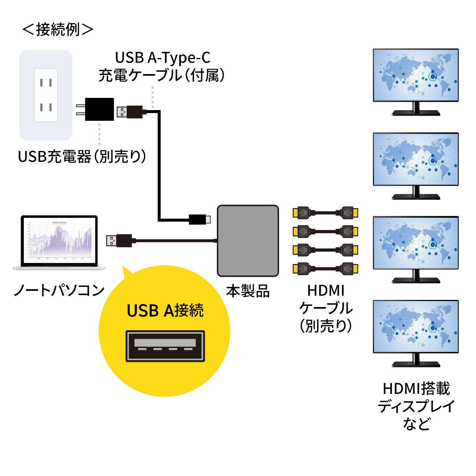 USB A|[g4̃fBXvC֍𑜓x̉f𓯎ɏo͂łA_v^𔭔