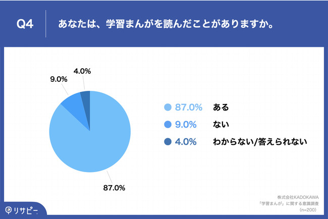 呁cȂǓ֑wΏۂɁuqǂ̍ɂĊ{v𒲍I@56.8%uwK܂񂪁vƉ