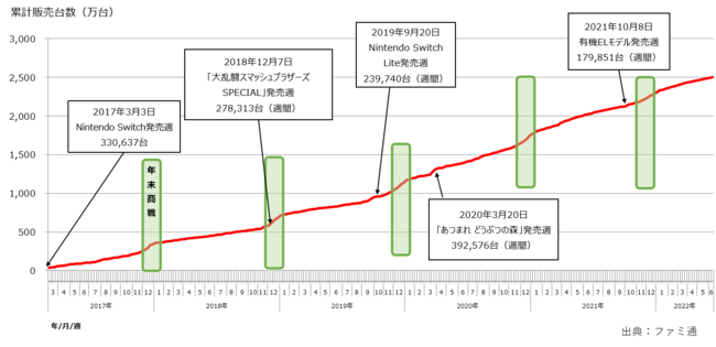 Nintendo SwitchA݌v2500˔jI`ut@~ʁv}[PeBO`